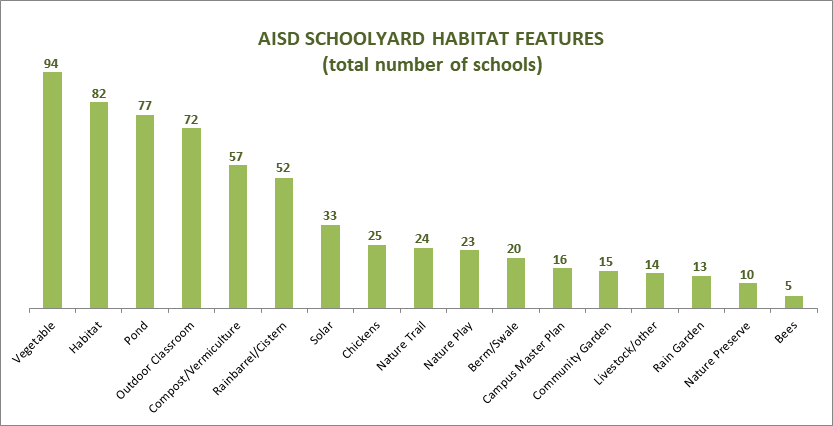 Total number of schools with habitat feature. Text file below
