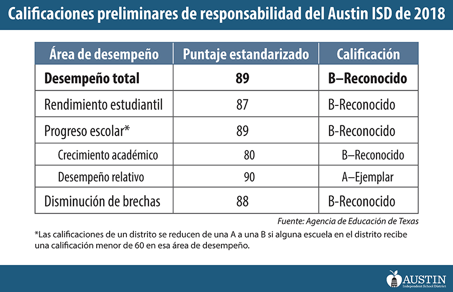 Calificaciones preliminares de responsabilidad del Austin ISD de 2018