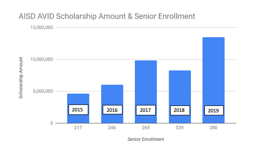 AISD AVID Senior enrollment from 2015-2019 and the scholarship totals from each graduating class