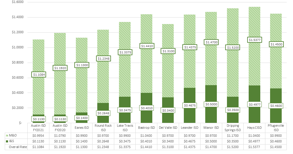 Taxes & Debt Austin ISD