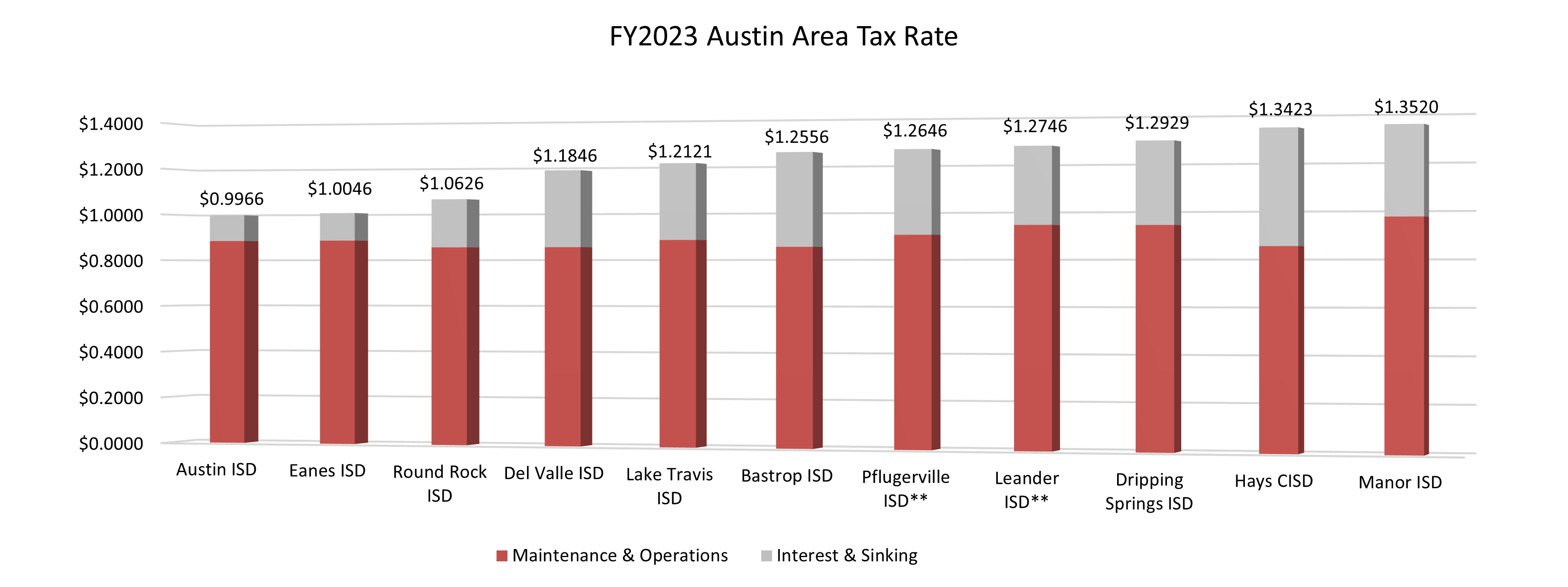FY2022 Austin Area Tax Rate Graph