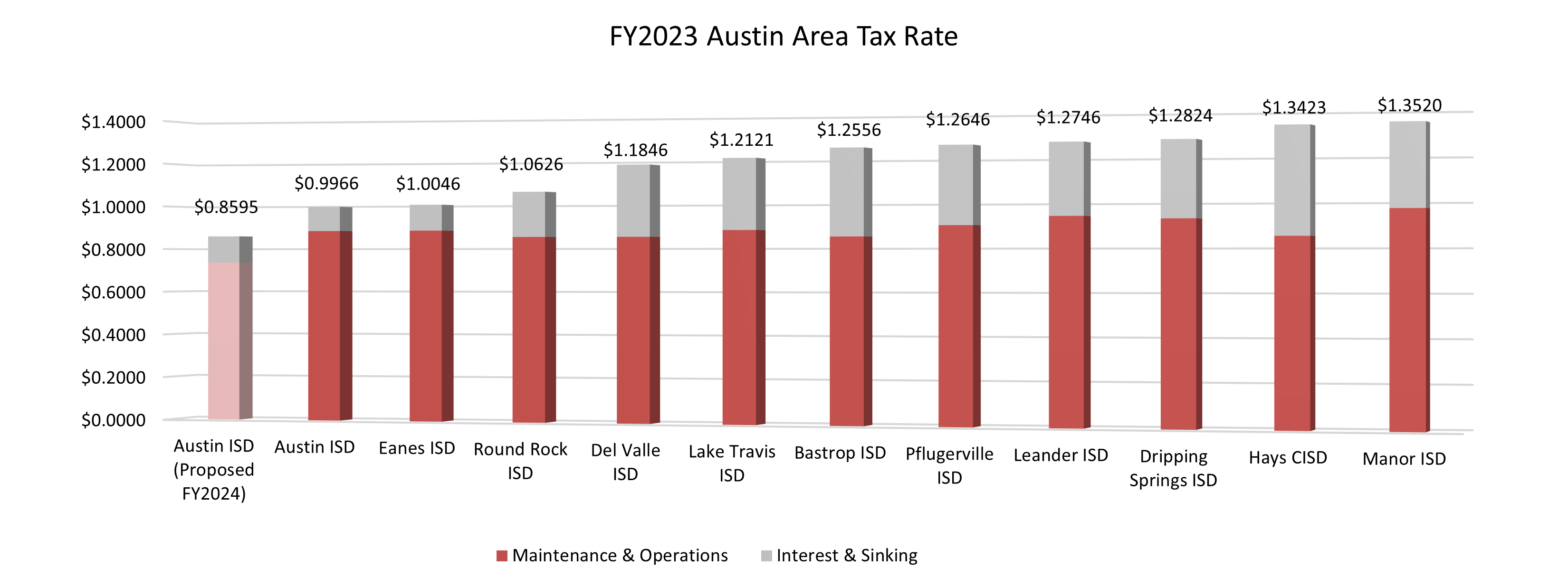 FY2023 Austin Area Tax Rate Graph