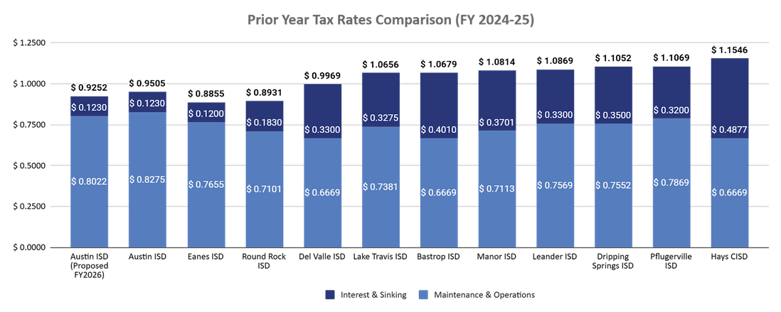 FY2025 Austin Area Tax Rate Graph