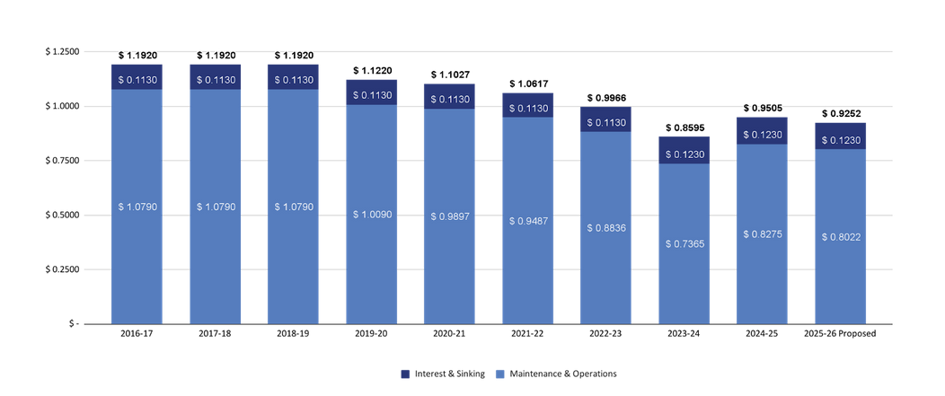 Property tax Rate Per $100 of Taxable Value Graph