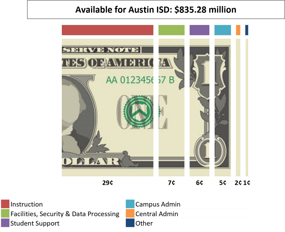 Breakdown of Each Dollar - Available for Austin ISD