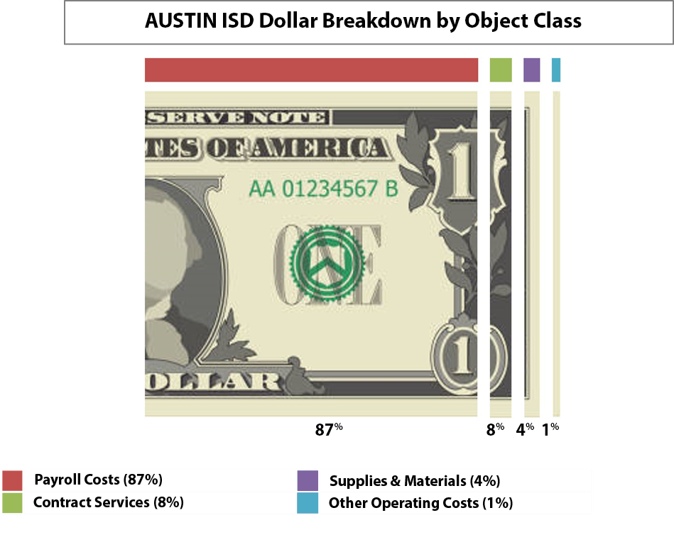 Breakdown of Dollar - Object class
