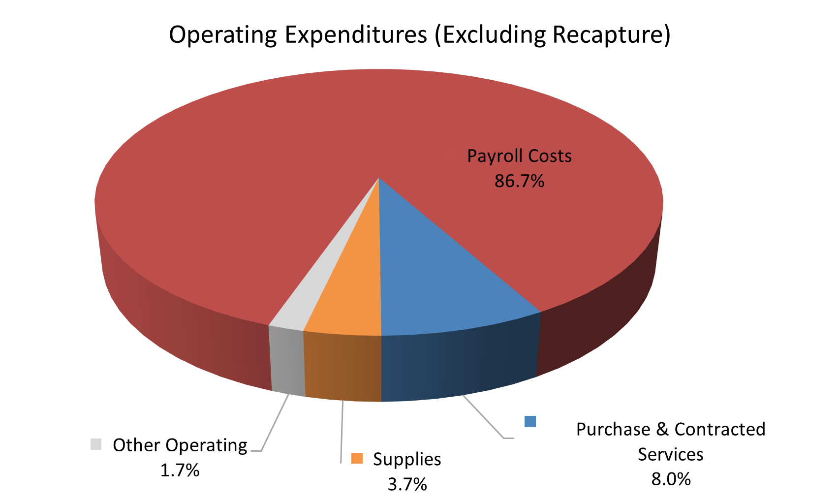 Operating Expenditures (Excluding Recapture)