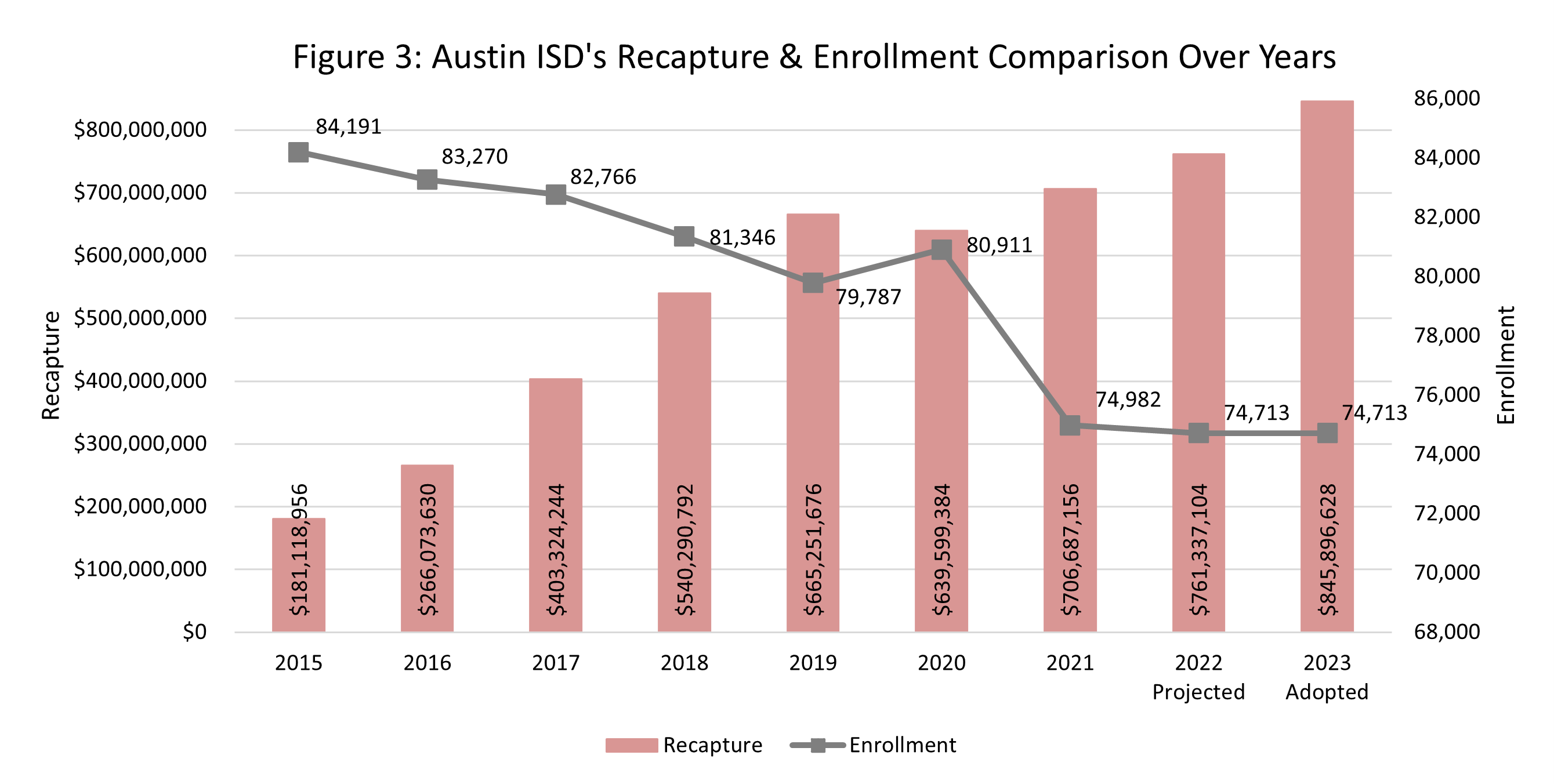 Austin ISD's Recapture & Enrollment Comparison Over Years