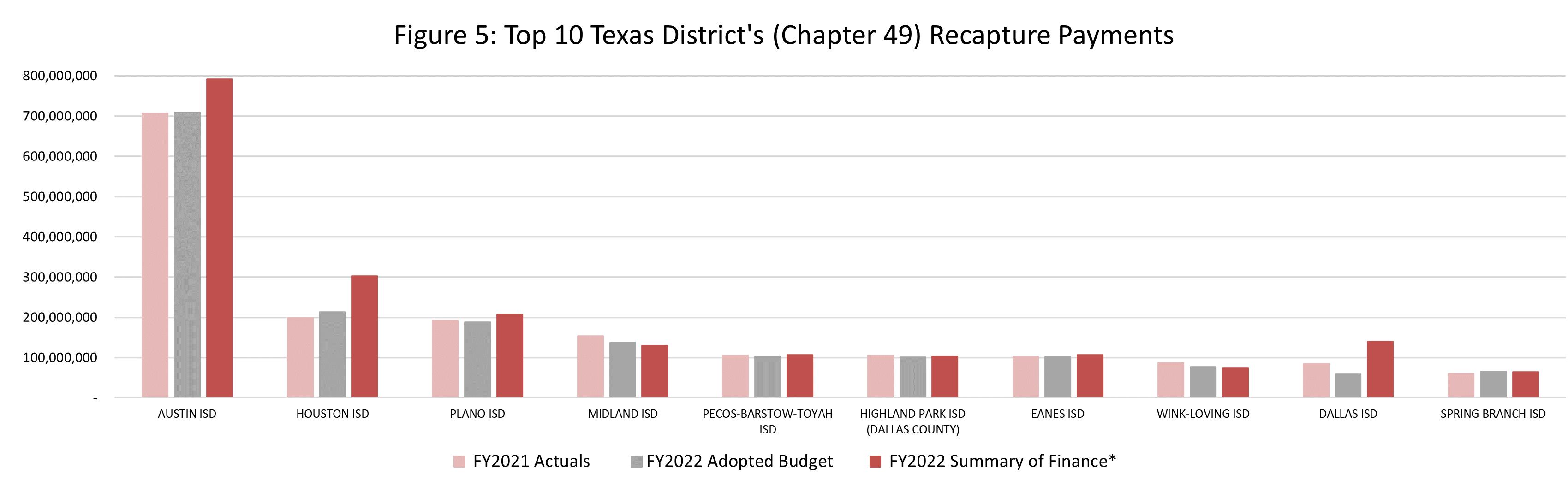 Top 10 Texas Districts (Chapter 49) Recapture Payments