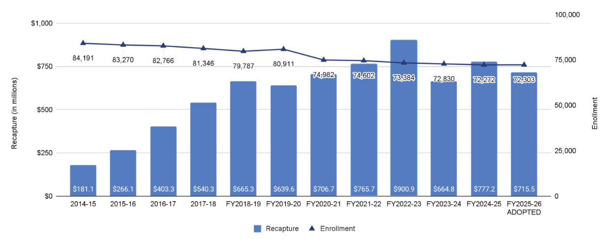 Recapture vs. Enrollment graph - see section below for values used in that graph