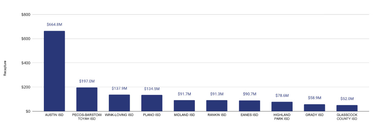 Recapture Comparison - Austin ISD: $664.8M, Pecos-Barstow Toyah ISD: $197.0M, Wink-Loving ISD: $127.9M, Plano ISD: $134.5M, Midland ISD: $91.7M, Ranking ISD: $91.3M, Eanes ISD: $90.7M, Highland Park ISD: $78.6M, Grady ISD: $58.9M, Glasscock County ISD: $52.0M