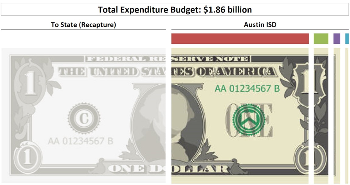 Breakdown of Dollar expenses-total expenditure 1.86 billion