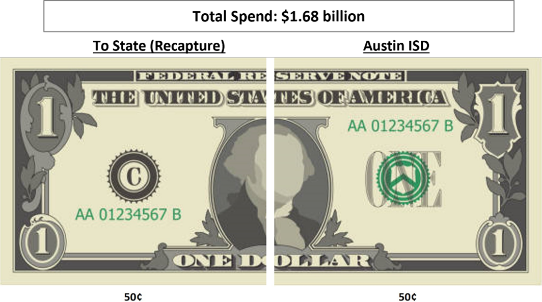 Breakdown of each dollar - Total Spend.