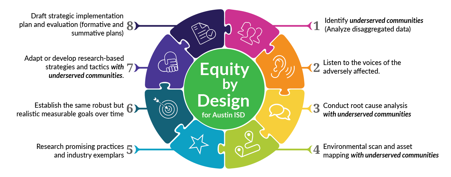 Equity by Design wheel