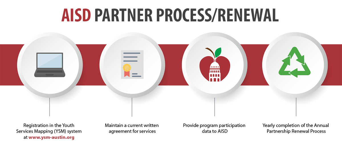AISD Partner Process/Renewal: Registration in YSM system aqt www.ysm-austin.org, maintain a current written agreement for services, provide program participation data to AISD, Yearly completion of the Annual Partnership Renewal Process - http://www.ysm-austin.org