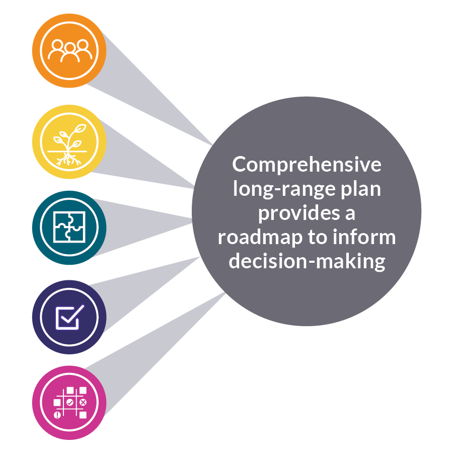 Comprehensive long-range plan  provides a roadmap  to inform decision-making 
