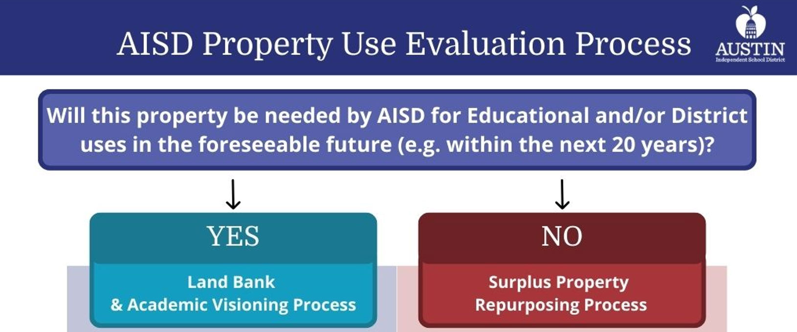 AISD Property Use Evaluation Process - Will this property be needed by AISD for Educational and/or District uses in the foreseeable future (e.g. within the next 20 years)? Yes: Land Bank & Academic Visioning Process. No: Surplus Property Repurposing Process