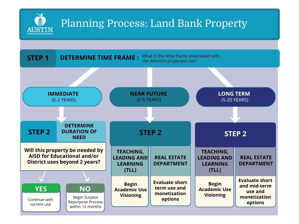 Decision Process: Land Bank Property. Step 1: Determine time frame: What is the time frame associated with the districts use for educational purposes? Immediate (0-2 years): Step 2 : Will the district need this for Educational use beyond 2 years? Yes: Continue as is. No: Being Surplus Repurpose Process within 12 months. Near Future (2-5 years): Step 2: TLL: Begin Academic Vision. Real Estate: Evaluates short term use and monetization options. Long Term (5-20 years): Step 2: TLL: Begins Academic Vision. Real Estate: Evaluates short term use and monetization options.
