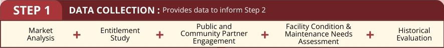 Step 1 Data Collection: Provides date to inform Step 2. It is comprised of: Market Analysis, Entitlement Study, Public and Community Partner Engagement, Facility Condition & Maintenance Needs Assessment, Historical Evaluation.