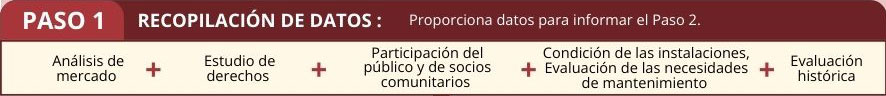 Paso 1: Recopilación de datos: Proporciona datos para informar el Paso 2 (Análisis de mercado, Estudio de derechos, Participación del público y de socios comunitarios, Condición de las instalaciones, evaluación de las necesidades de mantenimiento, Evaluación histórica).