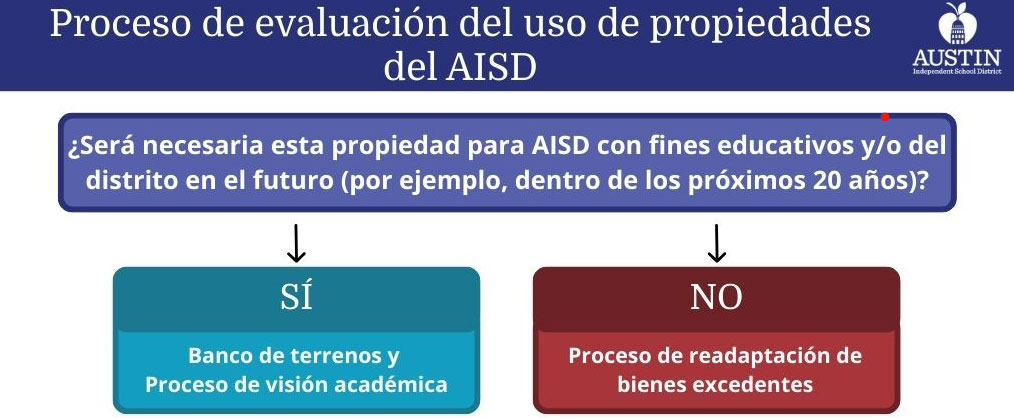 Proceso de evaluación del uso de propiedades del AISD. ¿Será necesaria esta propiedad para AISD con fines educativos y/o del distrito en el futuro (por ejemplo, dentro de los próximos 20 años)? Sí: Banco de terrenos y Proceso de visión académica. No: Proceso de readaptación de bienes excedentes.