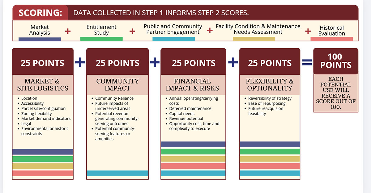 Scoring: Data collected in Step 1 Informs Step 2 Scores. Market Analysis + Entitlement Study + Public and Community Partner Engagement + Facility Condition & Maintenance Needs Assessment + Historical Evaluation.  25 Points (Market & site logistics) + 25 Points (Community impact) + 25 Points (Financial impact & risks) + 25 Points (Flexibility & optionality) = 100 Points (Each potential use will receive a score out of 100).