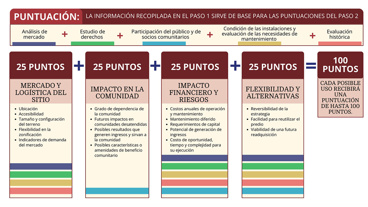Puntuación: La información recopilada en el paso 1 sirve de base para las puntuaciones del paso 2. Análisis de mercado + Participación del público y de socios comunitarios + Condición de las instalaciones y evaluación de las necesidades de mantenimiento + Evaluación histórica. 25 Puntos (Mercado y logística del sitio) + 25 Puntos (Impacto en la comunidad) + 25 Puntos (Impacto financiero y riesgos) + 25 Puntos (Flexiilidad y alternativas) = 100 Puntos (Cada posible uso recibirá una puntuación de hasta 100 puntos).