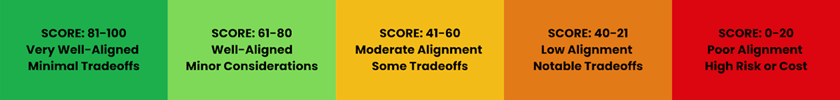 Score 21-25: Very well-aligned minimal tradeoffs. Score 16-20: well-aligned minor considerations. Score 15-15: Moderate alignment some tradeoffs. Score 6-10: Low alignment notable tradeoffs. Score 0-5: Poor alignment high risk or cost.