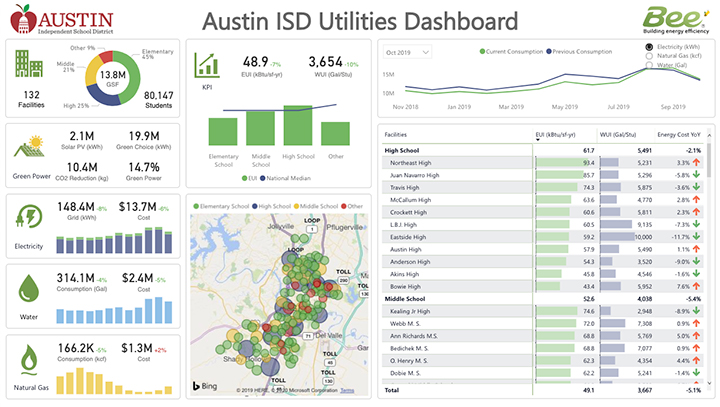 Power BI Dashboard, charts and graphs for energy consumption