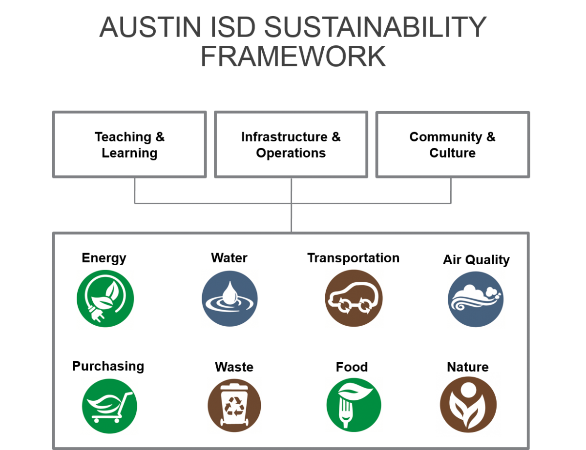 Austin ISD Sustainability Framework