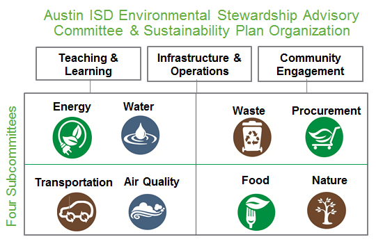 ESAC and Sustainability Plan Organization