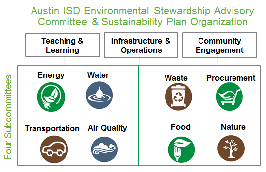 Austin Energy Org Chart