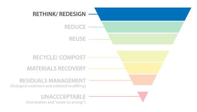 Top of pyramid is Rethink and Redesign