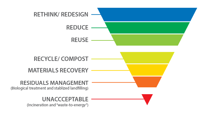1 rethink/ redesign, 2 reduce, 3 ruse, 4 recycle and compost, 5 materials recover, 6 residuals management, 7 unacceptable
