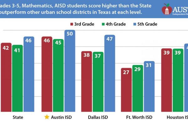 AISD students in grades 3-5, Mathematics scored higher than the state and outperform other urban Texas school districts at each level.