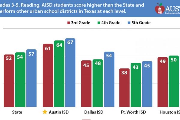 AISD students in grades 3-5, Reading, scored higher than the state and other urban Texas school districts